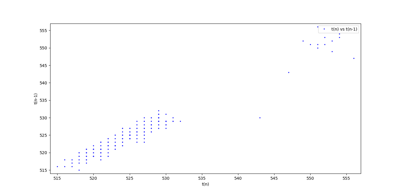 Hot Water Graph